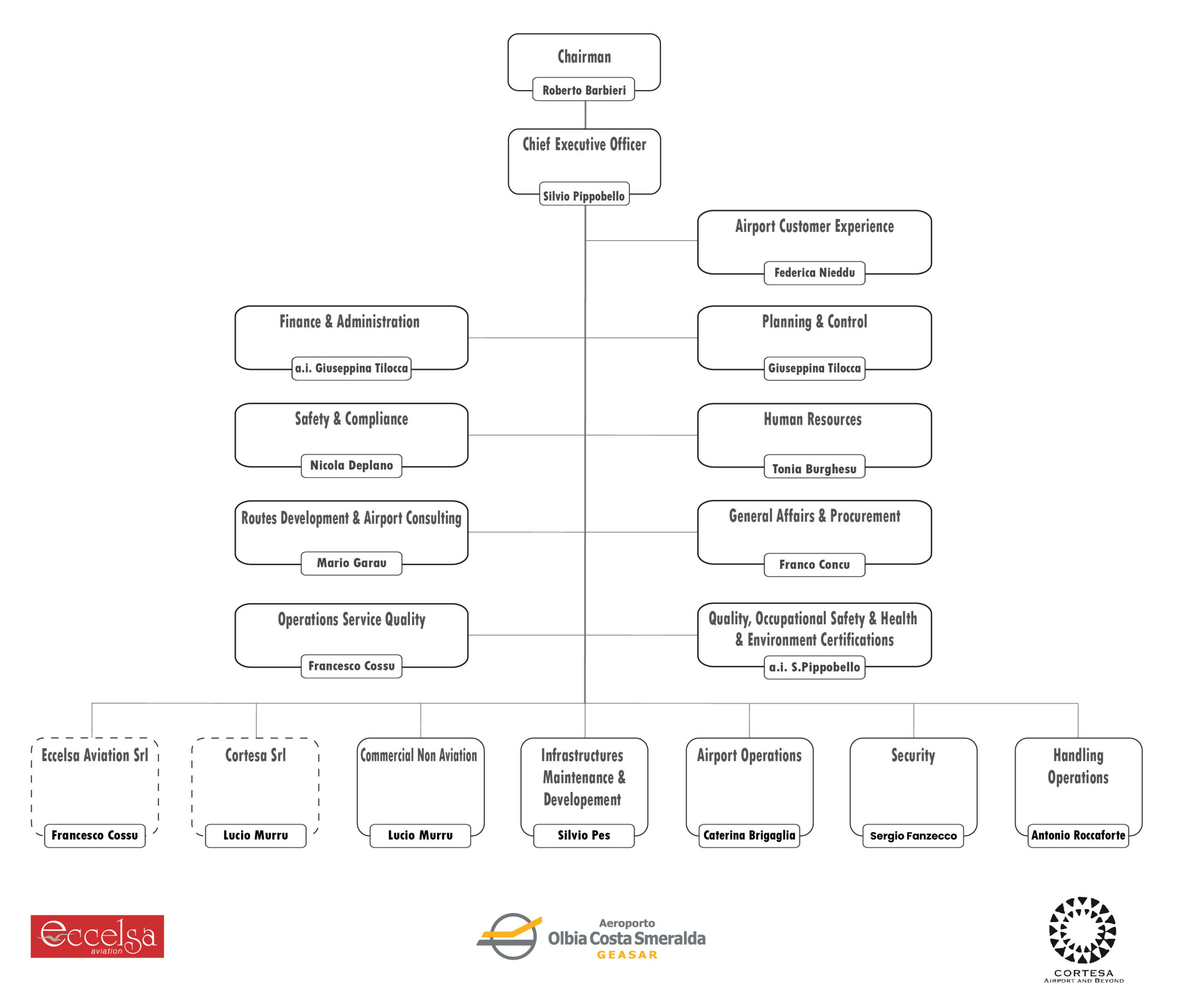Organizational Chart